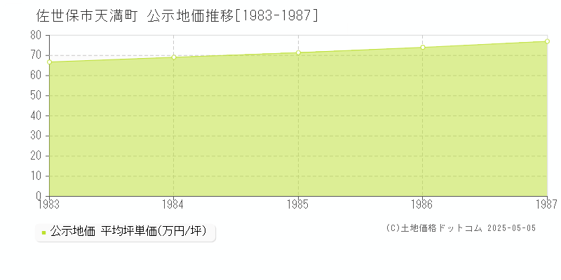 天満町(佐世保市)の公示地価推移グラフ(坪単価)[1983-1987年]