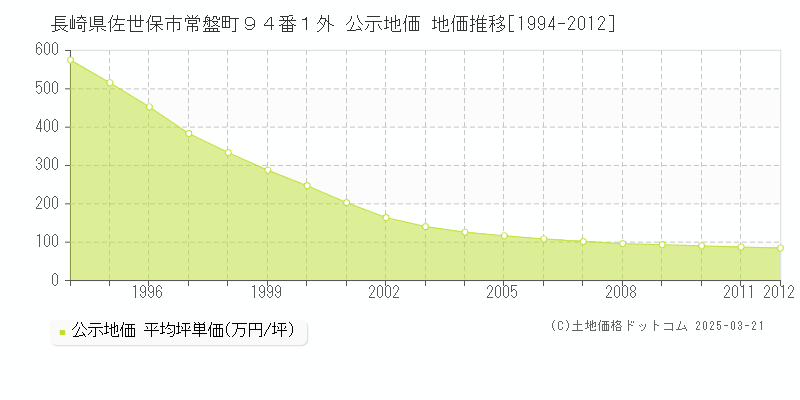 長崎県佐世保市常盤町９４番１外 公示地価 地価推移[1994-2012]