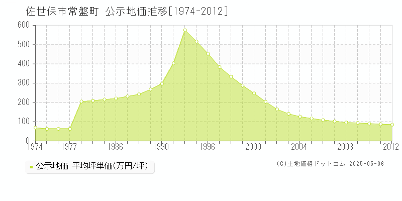 常盤町(佐世保市)の公示地価推移グラフ(坪単価)[1974-2012年]