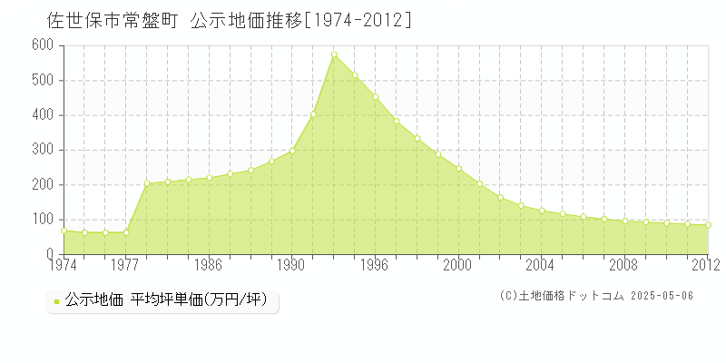 佐世保市常盤町の地価公示推移グラフ 