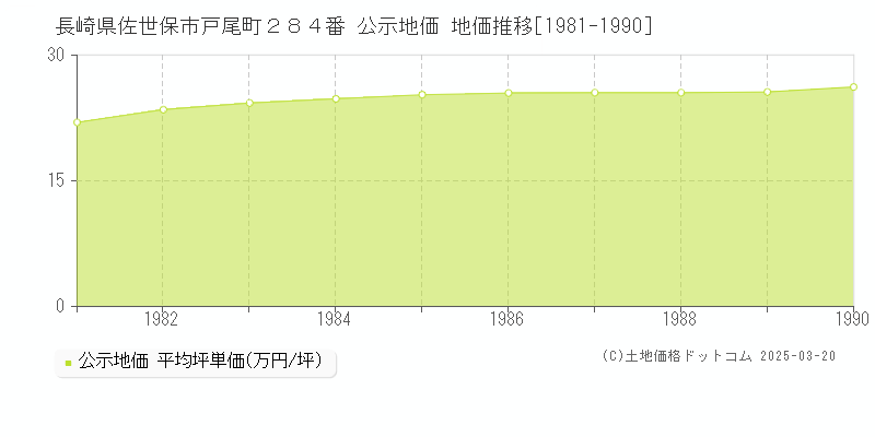 長崎県佐世保市戸尾町２８４番 公示地価 地価推移[1981-1990]