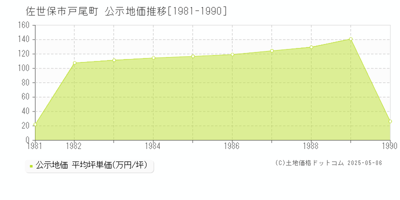 戸尾町(佐世保市)の公示地価推移グラフ(坪単価)[1981-1990年]