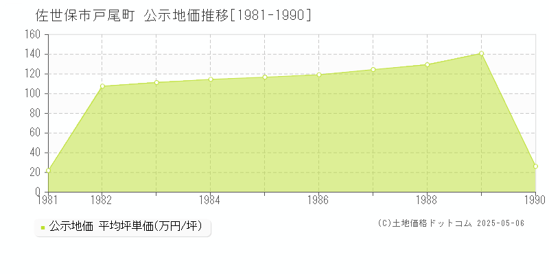 佐世保市戸尾町の地価公示推移グラフ 