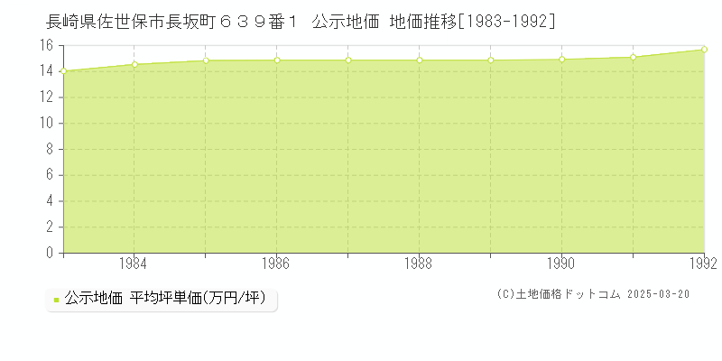 長崎県佐世保市長坂町６３９番１ 公示地価 地価推移[1983-1992]