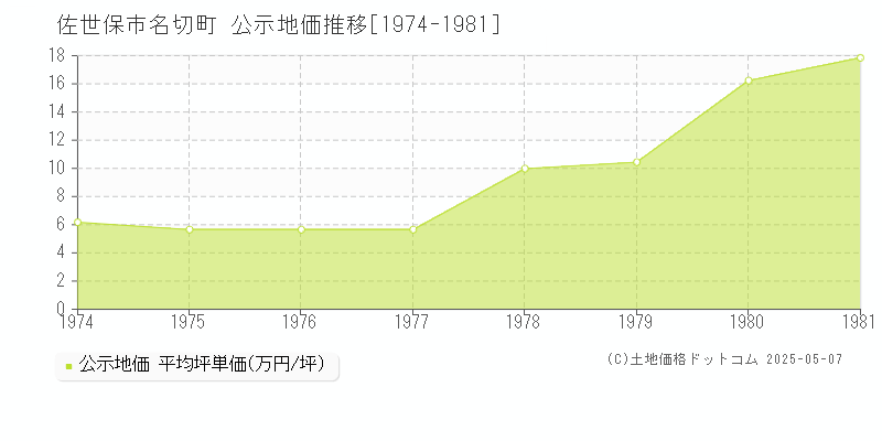名切町(佐世保市)の公示地価推移グラフ(坪単価)[1974-1981年]