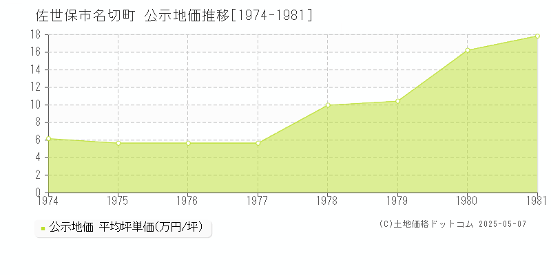 佐世保市名切町の地価公示推移グラフ 