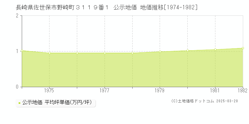長崎県佐世保市野崎町３１１９番１ 公示地価 地価推移[1974-1982]
