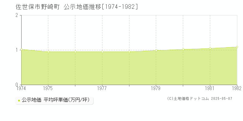 野崎町(佐世保市)の公示地価推移グラフ(坪単価)[1974-1982年]