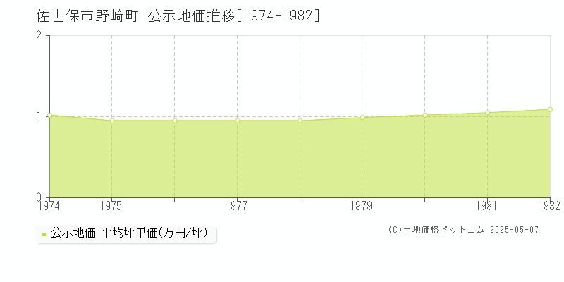 佐世保市野崎町の地価公示推移グラフ 