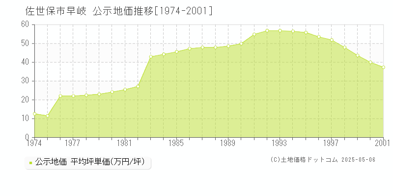 早岐(佐世保市)の公示地価推移グラフ(坪単価)[1974-2001年]