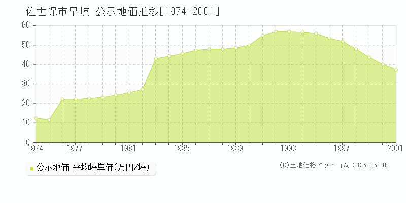 佐世保市早岐の地価公示推移グラフ 