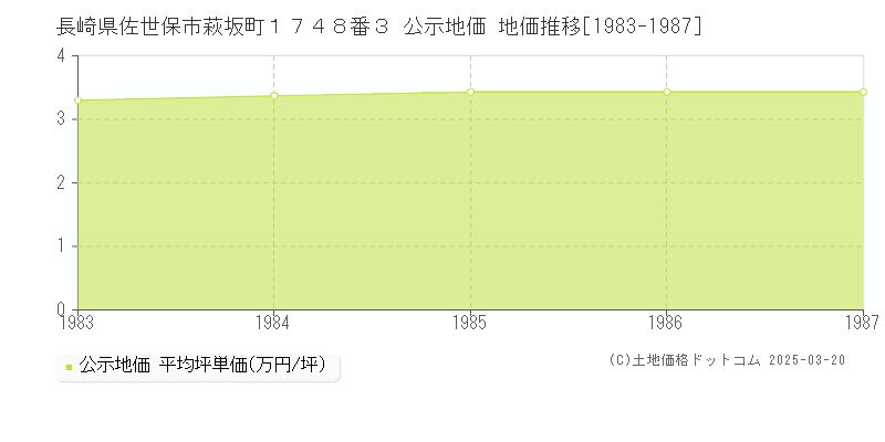 長崎県佐世保市萩坂町１７４８番３ 公示地価 地価推移[1983-1987]