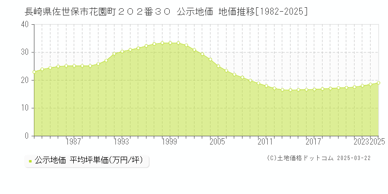 長崎県佐世保市花園町２０２番３０ 公示地価 地価推移[1982-2025]