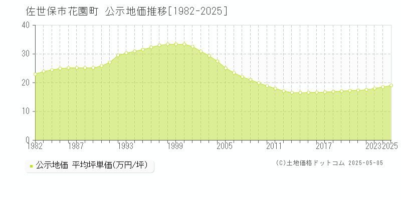 花園町(佐世保市)の公示地価推移グラフ(坪単価)[1982-2025年]
