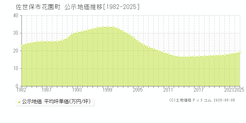 佐世保市花園町の地価公示推移グラフ 