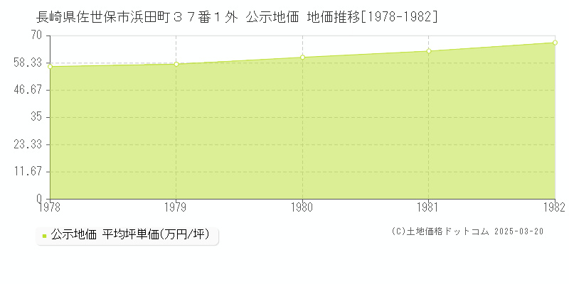 長崎県佐世保市浜田町３７番１外 公示地価 地価推移[1978-1982]