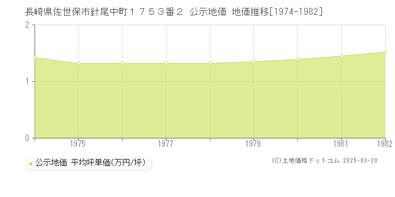 長崎県佐世保市針尾中町１７５３番２ 公示地価 地価推移[1974-1982]