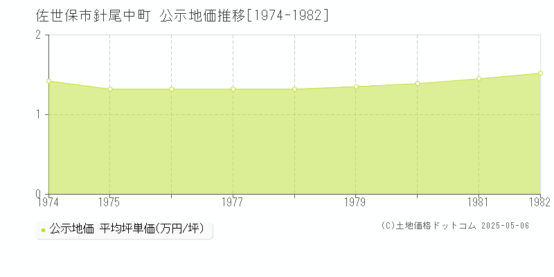 針尾中町(佐世保市)の公示地価推移グラフ(坪単価)[1974-1982年]