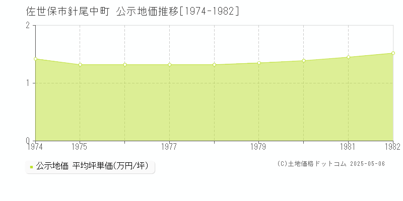 佐世保市針尾中町の地価公示推移グラフ 