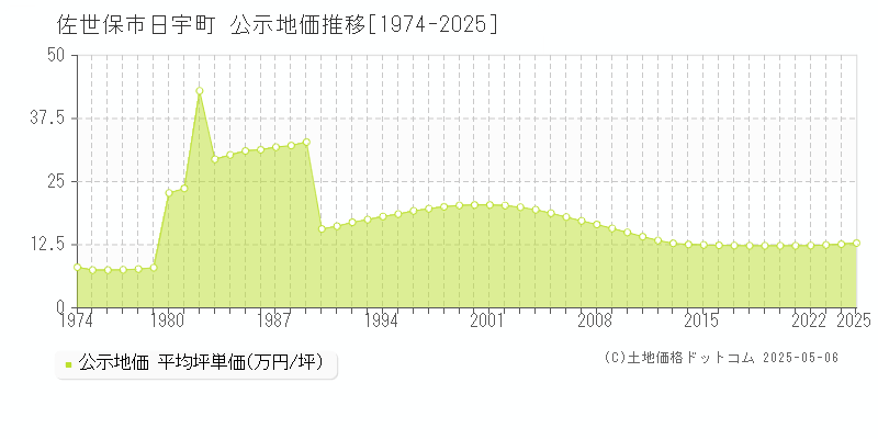 日宇町(佐世保市)の公示地価推移グラフ(坪単価)[1974-2025年]