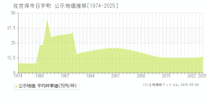 佐世保市日宇町の地価公示推移グラフ 