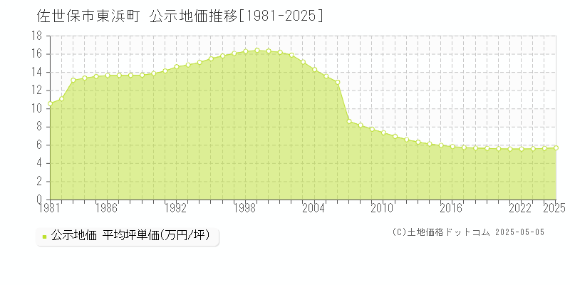 東浜町(佐世保市)の公示地価推移グラフ(坪単価)[1981-2025年]