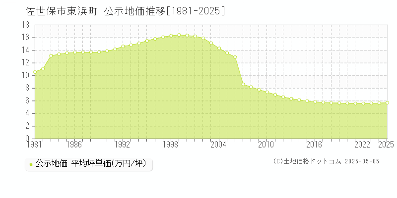 佐世保市東浜町の地価公示推移グラフ 