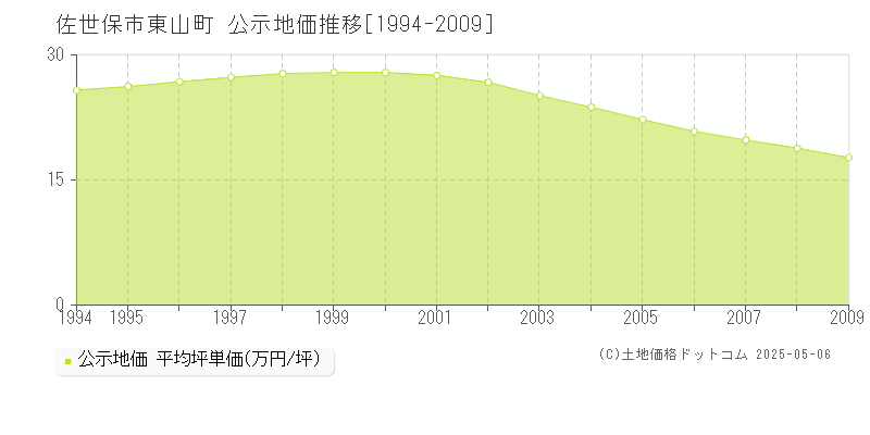 東山町(佐世保市)の公示地価推移グラフ(坪単価)[1994-2009年]