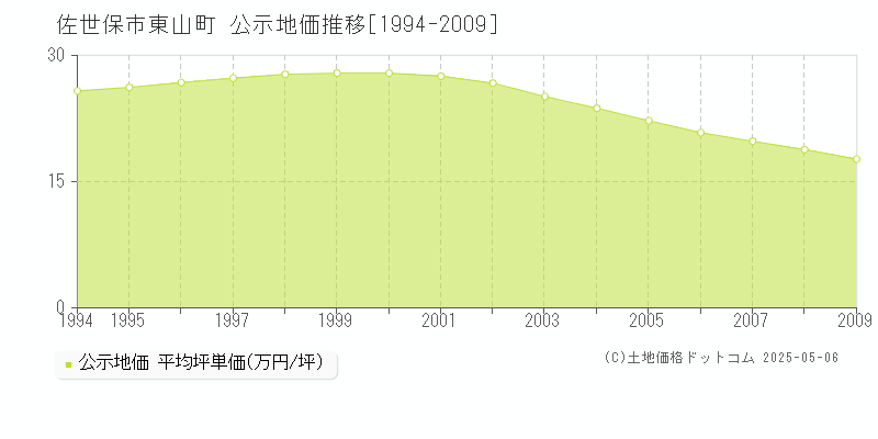 佐世保市東山町の地価公示推移グラフ 