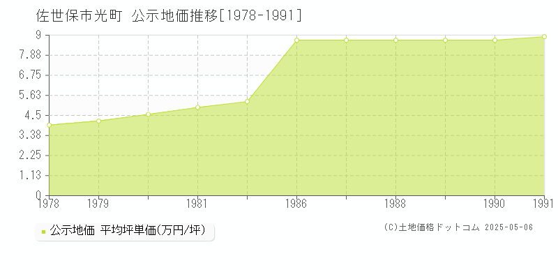 光町(佐世保市)の公示地価推移グラフ(坪単価)[1978-1991年]