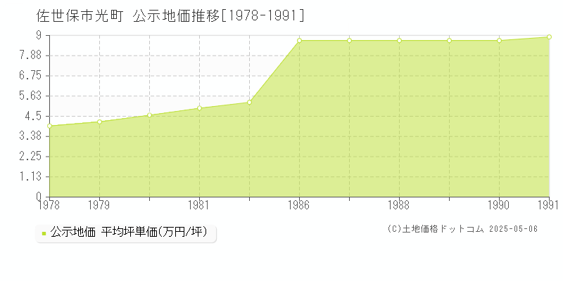 佐世保市光町の地価公示推移グラフ 