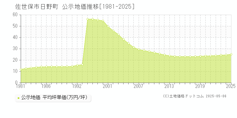 日野町(佐世保市)の公示地価推移グラフ(坪単価)[1981-2025年]