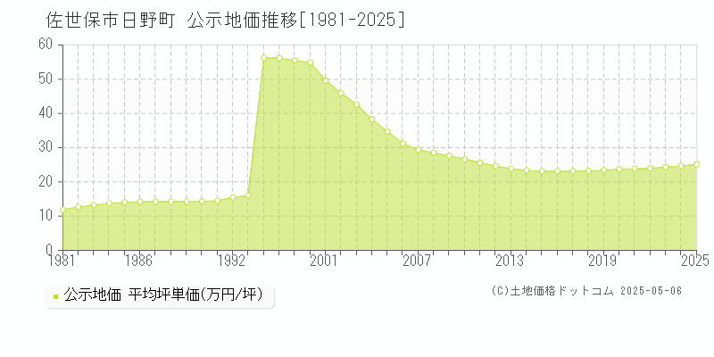 佐世保市日野町の地価公示推移グラフ 