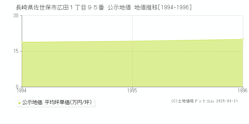 長崎県佐世保市広田１丁目９５番 公示地価 地価推移[1994-1996]
