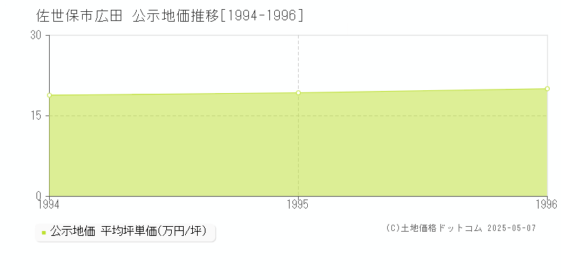 広田(佐世保市)の公示地価推移グラフ(坪単価)[1994-1996年]