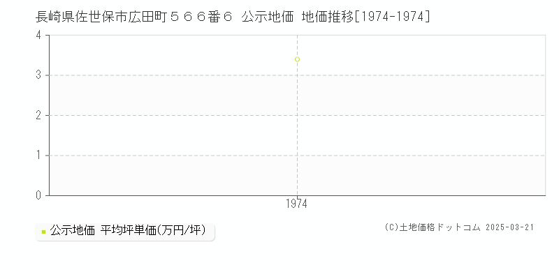 長崎県佐世保市広田町５６６番６ 公示地価 地価推移[1974-1974]
