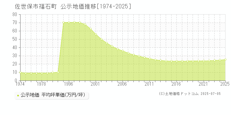福石町(佐世保市)の公示地価推移グラフ(坪単価)[1974-2025年]