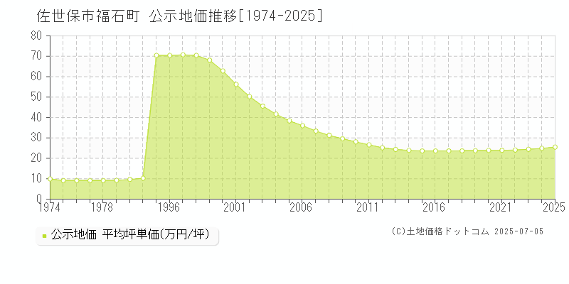 佐世保市福石町の地価公示推移グラフ 