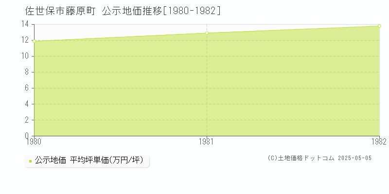 藤原町(佐世保市)の公示地価推移グラフ(坪単価)[1980-1982年]