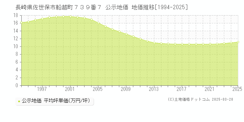 長崎県佐世保市船越町７３９番７ 公示地価 地価推移[1994-2025]