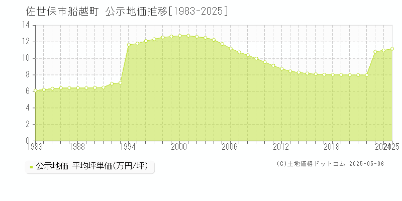 船越町(佐世保市)の公示地価推移グラフ(坪単価)[1983-2025年]