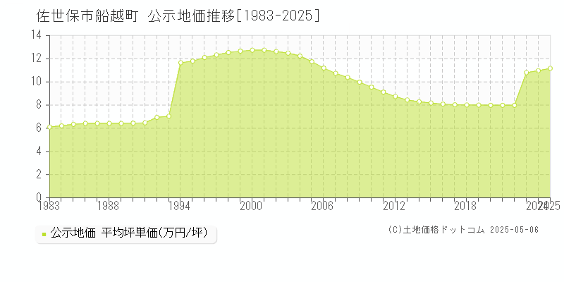 佐世保市船越町の地価公示推移グラフ 