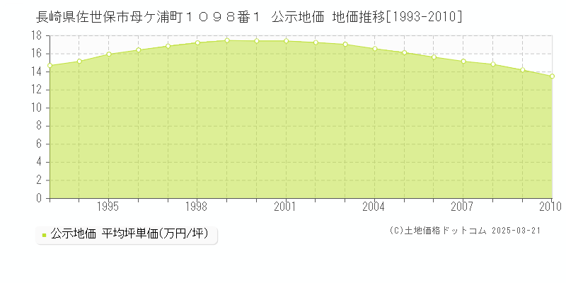長崎県佐世保市母ケ浦町１０９８番１ 公示地価 地価推移[1993-2010]