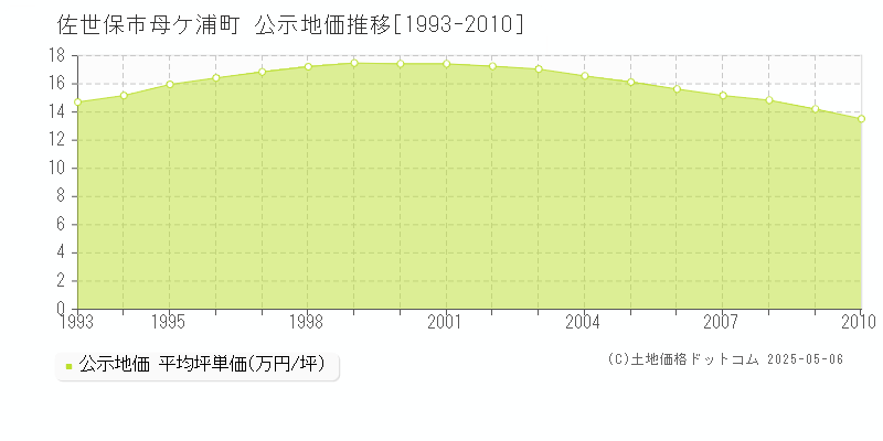 母ケ浦町(佐世保市)の公示地価推移グラフ(坪単価)[1993-2010年]