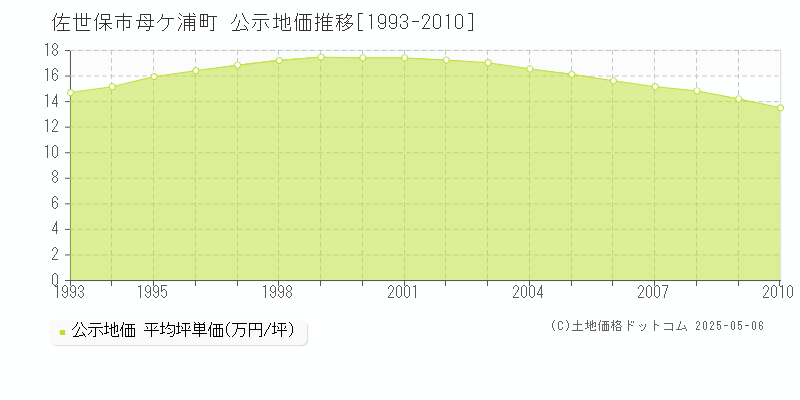 佐世保市母ケ浦町の地価公示推移グラフ 