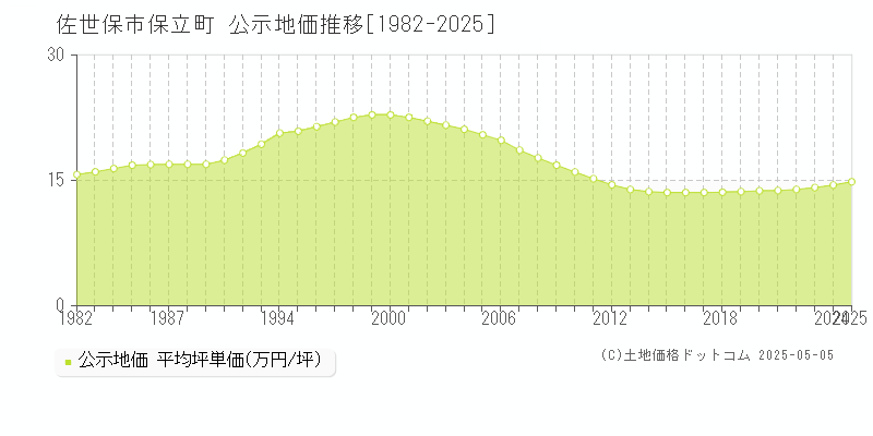 保立町(佐世保市)の公示地価推移グラフ(坪単価)[1982-2025年]