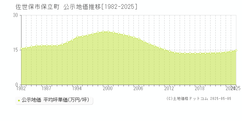 佐世保市保立町の地価公示推移グラフ 