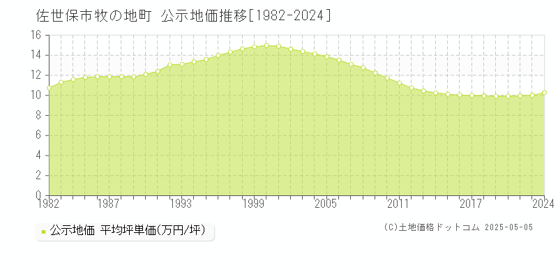 牧の地町(佐世保市)の公示地価推移グラフ(坪単価)[1982-2022年]