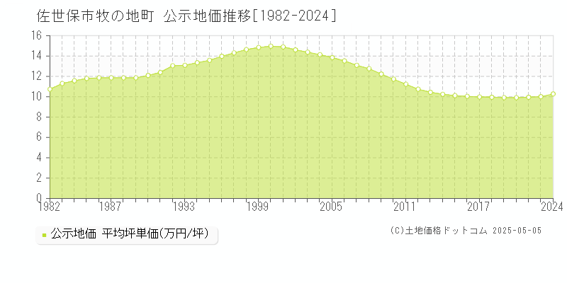 佐世保市牧の地町の地価公示推移グラフ 