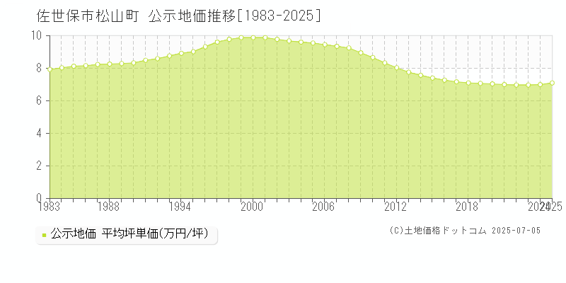 松山町(佐世保市)の公示地価推移グラフ(坪単価)[1983-2025年]